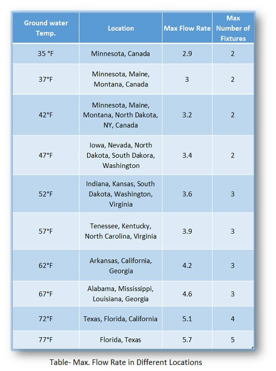 max-flow-rate-in-different-location
