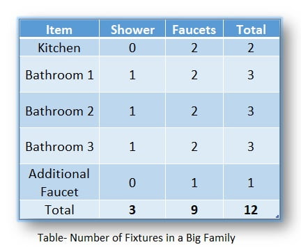 number-of-fixture-for-in-big-family