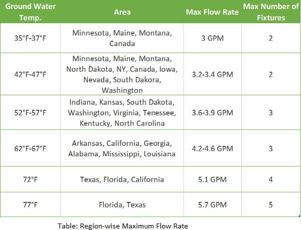 rennai-v65en-region-wise-maximum-flow-rate