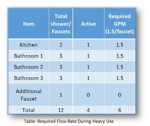 required-flow-rate-during-heavy-use