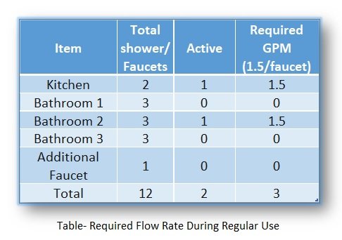 required-flow-rate-during-regular-use